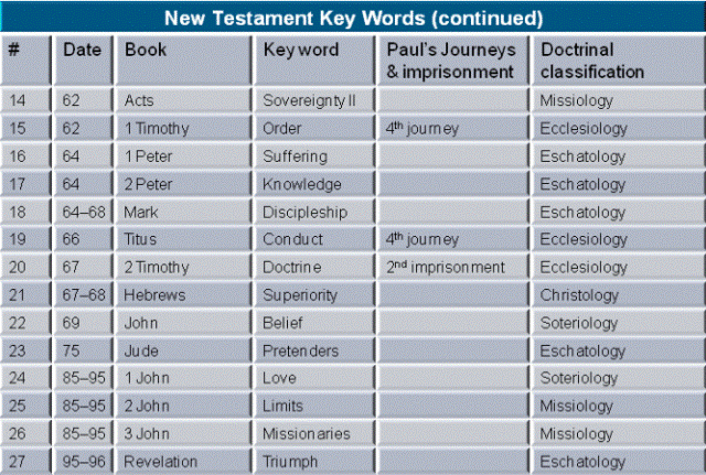 NT key words 14-27