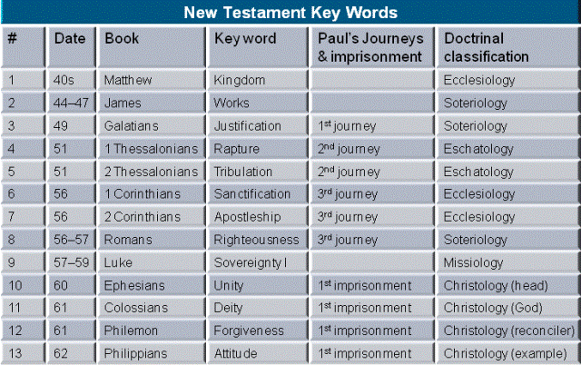 NT key words 1-13