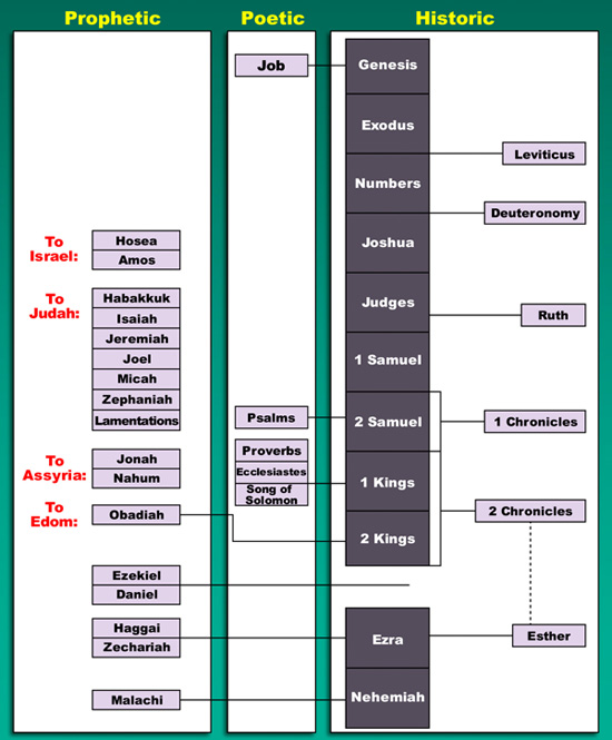 Integration of the Old Testament